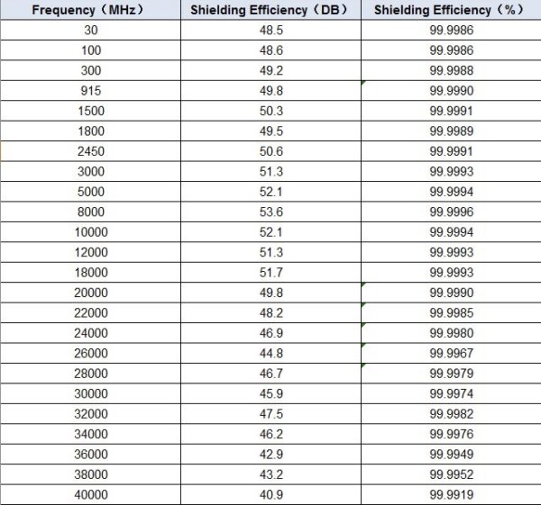 5G Protection chart